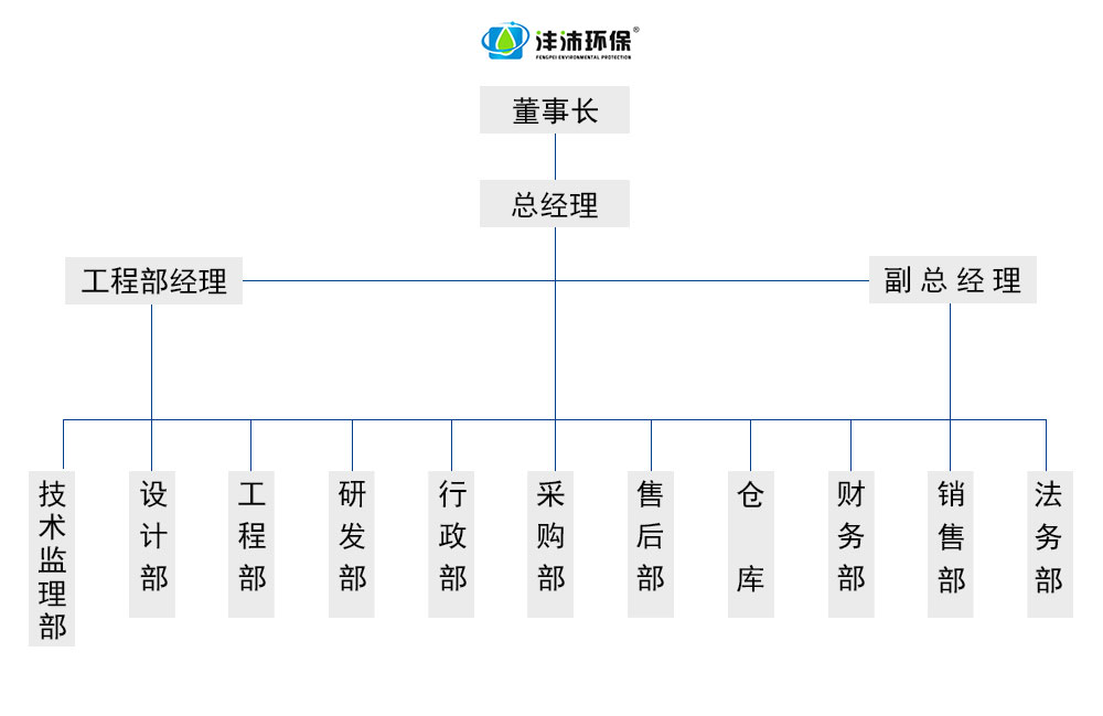 湖北灃沛環(huán)?？萍及l(fā)展有限公司主營(yíng)礦山降塵、烘干房、垃圾站除臭、除臭墻、飲用水處理、降塵、中央清洗、洗消中心、光伏安裝、高壓清洗等業(yè)務(wù)。